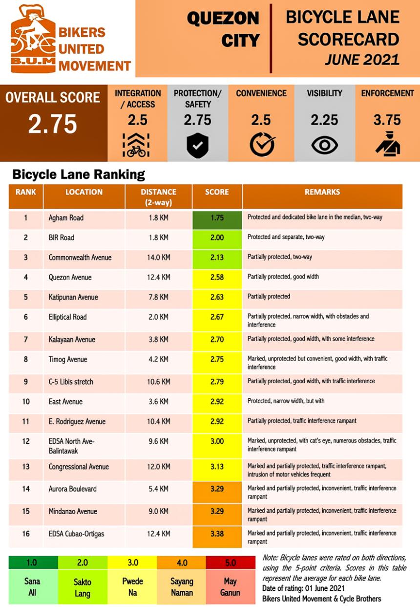 Metro Manila bike lanes: ‘pwede na’ says active mobility groups image