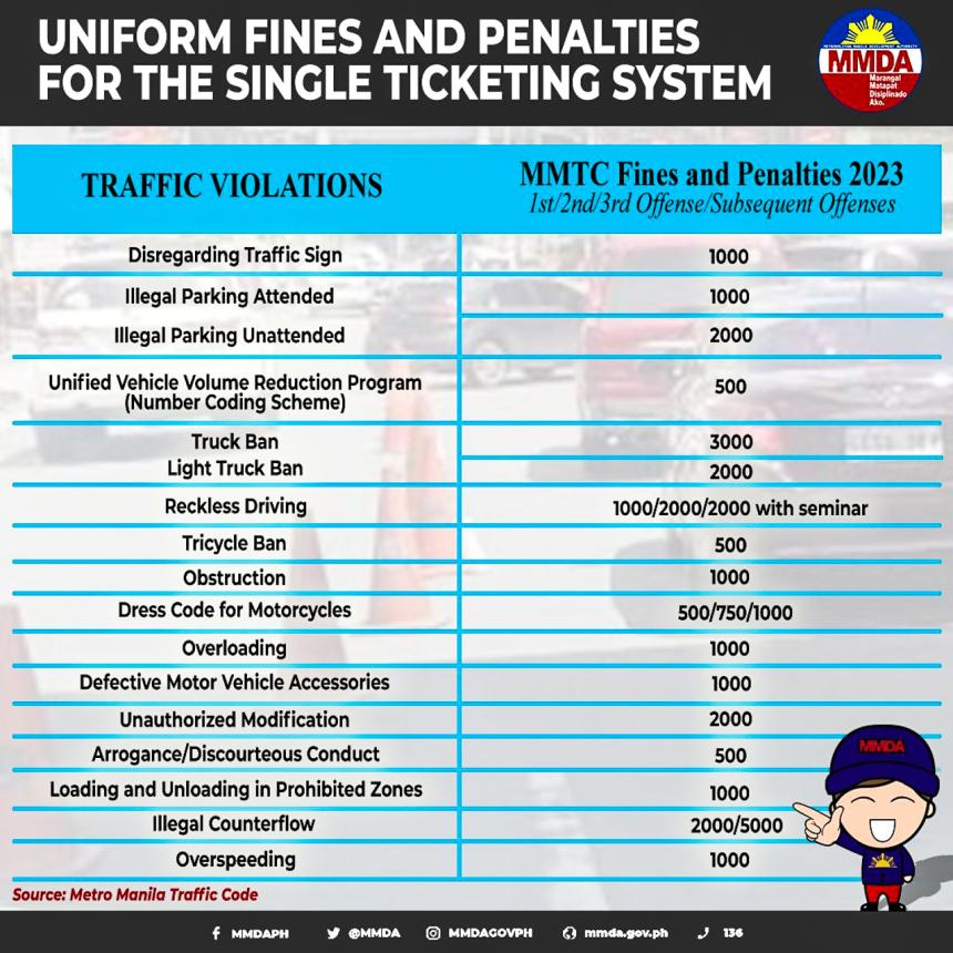 MMDA lists uniform penalties for NCR Single Ticketing System image