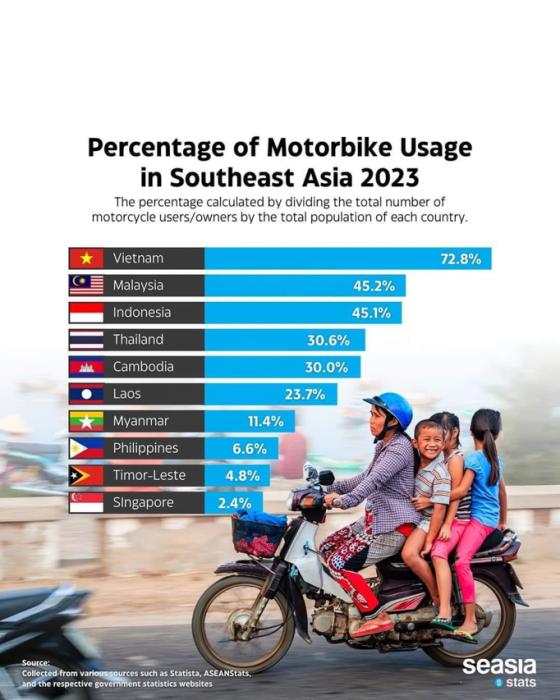 Stats: PH only top 8 in SE Asia motorcycle population image