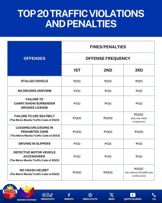 MMDA reveals Top 20 most common traffic violations by motorists image