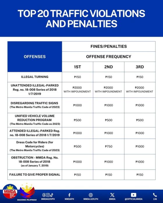 MMDA reveals Top 20 most common traffic violations by motorists image