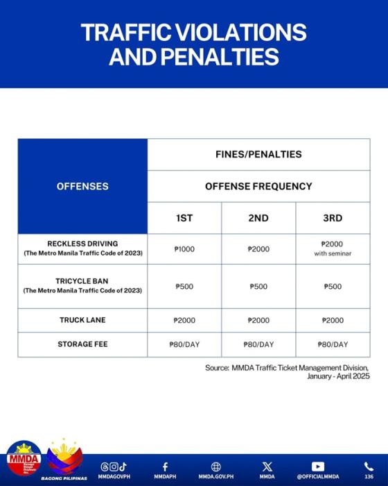 MMDA reveals Top 20 most common traffic violations by motorists image
