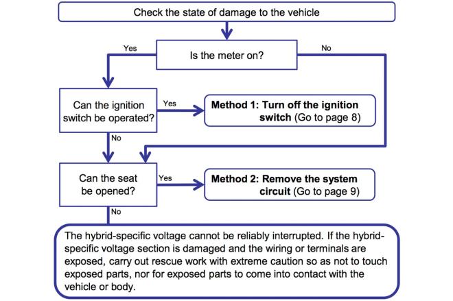 Honda releases manual for rescuing hybrid or electric scooters image
