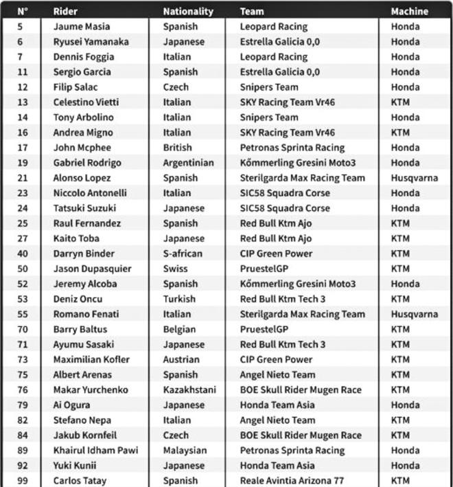 FIM MotoGP announces 2020 provisional list of racers image