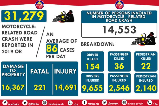 MMDA: Metro Manila averages 86 motorcycle-related accidents a day in 2019 image