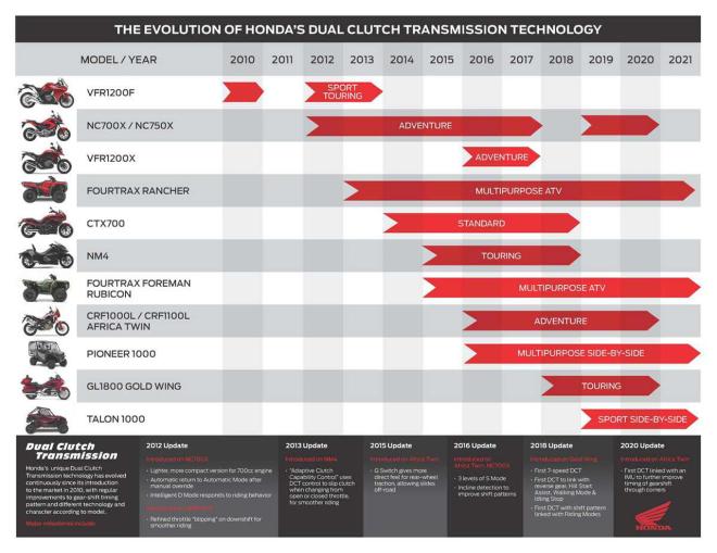 Honda celebrates 10 years of Dual Clutch Transmissions in motorcycles image