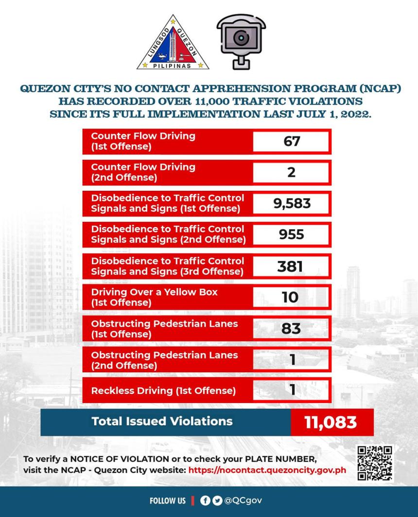 QC records 11,083 NCAP violators since its implementation QC records 11,083 NCAP violators since its implementation image