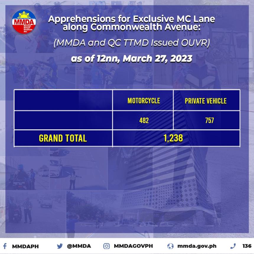 MC Lane full implementation starts today, 1,238 ticketed as of 12nn MC Lane full implementation starts today, 1,238 ticketed as of 12nn image