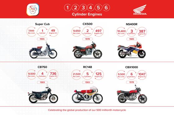 1948-2025: Honda celebrates 500 millionth motorcycle milestone 1948-2025: Honda celebrates 500 millionth motorcycle milestone image