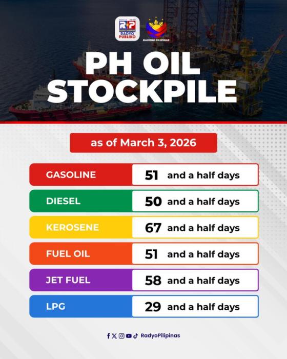 PBBM says the PH has enough fuel stocks to last 50 days PBBM says the PH has enough fuel stocks to last 50 days image