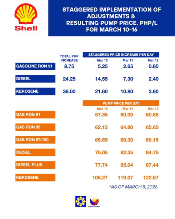 March 10 to 16 fuel price increase: gasoline up to PHP 13, diesel PHP 24 per liter March 10 to 16 fuel price increase: gasoline up to PHP 13, diesel PHP 24 per liter image