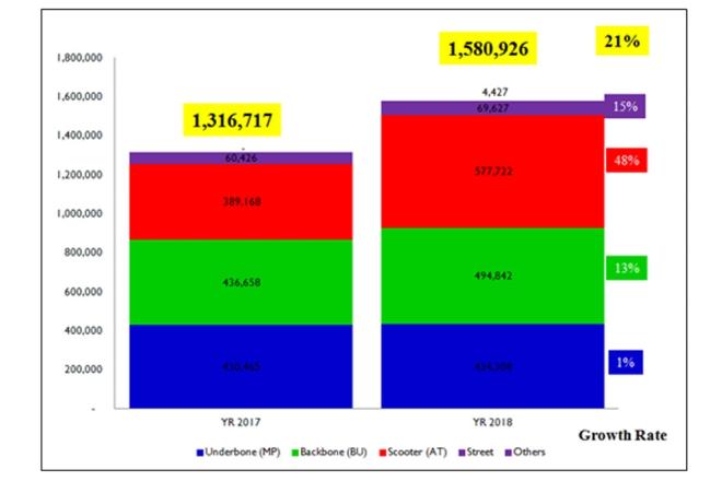 Motorcycle sales up 21% in 2018 image