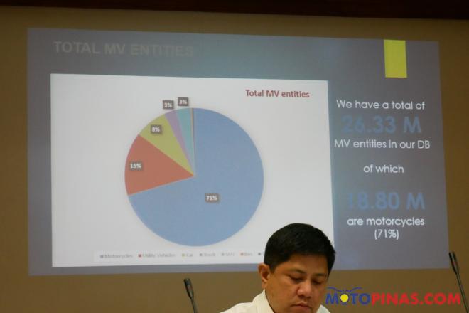 12 million out of the 18 million motorcycles not registered – LTO image