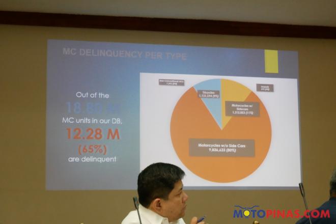 12 million out of the 18 million motorcycles not registered – LTO image