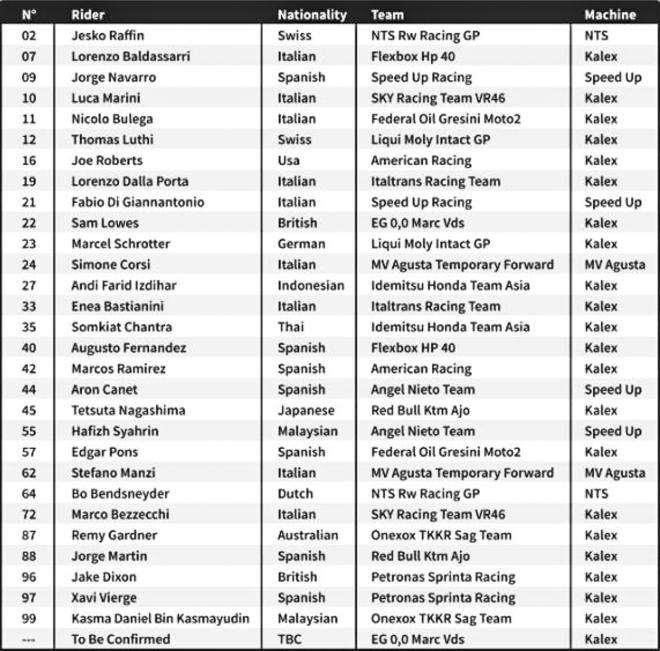 FIM MotoGP announces 2020 provisional list of racers image