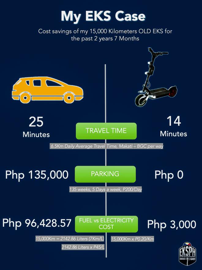 Someone saved P231,500 for riding an electric kick scooter everyday image