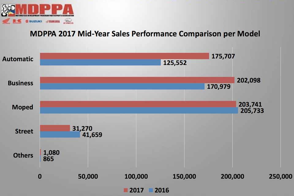Motorcycle sales up by 13 percent by first half of 2017 Motorcycle sales up by 13 percent by first half of 2017