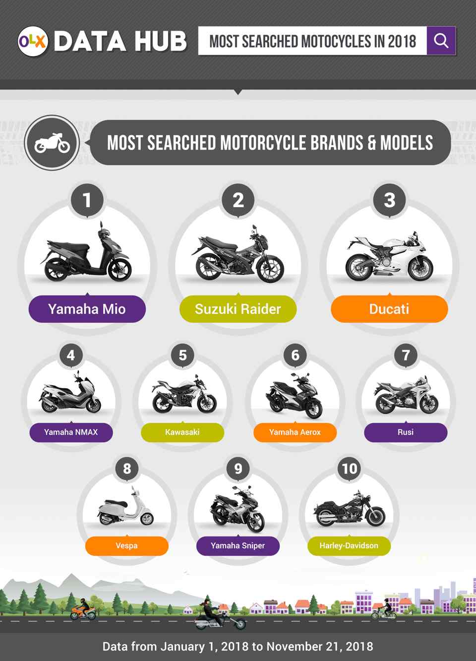 Yamaha Mio is most-searched used motorcycle Yamaha Mio is most-searched used motorcycle